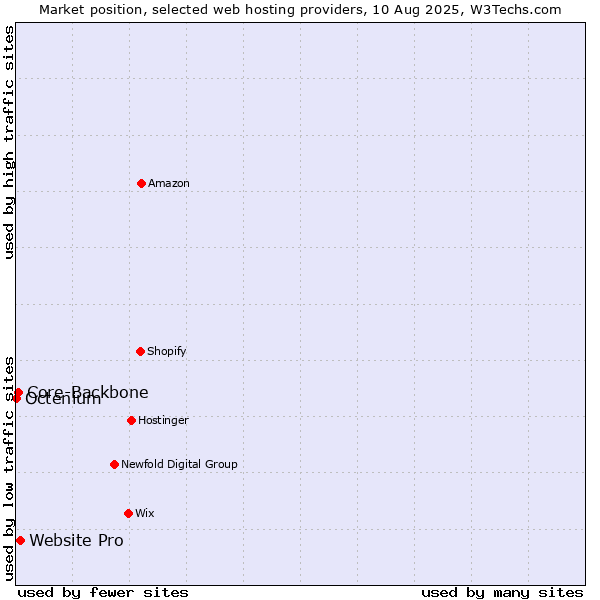 Market position of Website Pro vs. Core-Backbone vs. Octenium