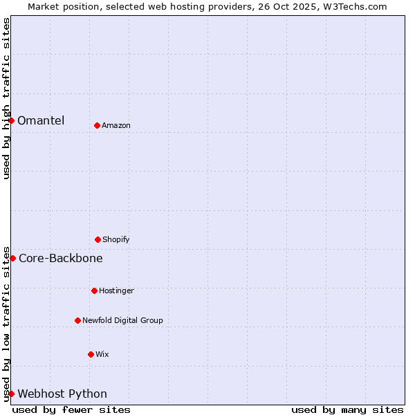 Market position of Core-Backbone vs. Omantel vs. Webhost Python