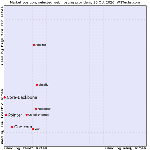 Market position of One.com vs. Pointer vs. Core-Backbone