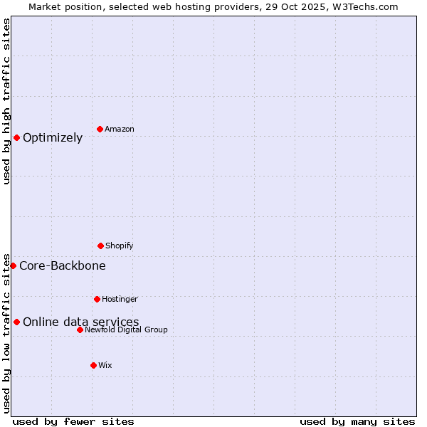 Market position of Optimizely vs. Online data services vs. Core-Backbone