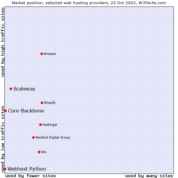 Market position of Scaleway vs. Core-Backbone vs. Webhost Python