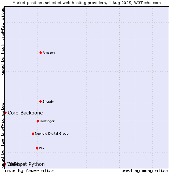 Market position of Core-Backbone vs. OnPay vs. Webhost Python