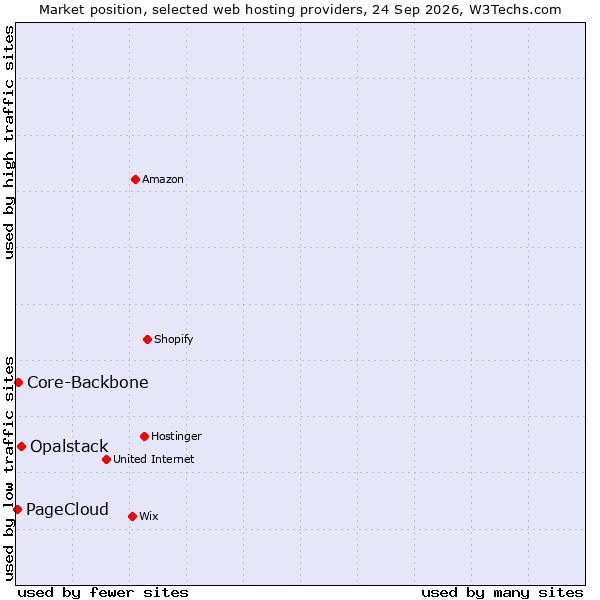 Market position of Opalstack vs. Core-Backbone vs. PageCloud