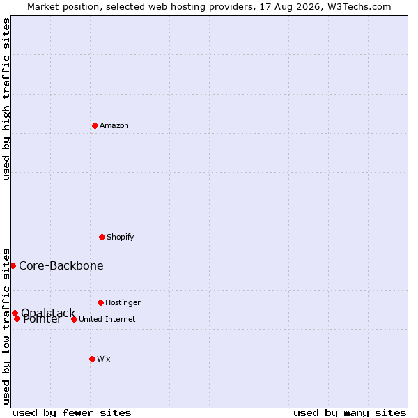 Market position of Pointer vs. Opalstack vs. Core-Backbone