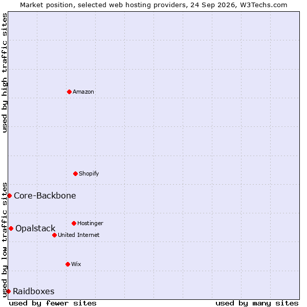 Market position of Opalstack vs. Core-Backbone vs. Raidboxes