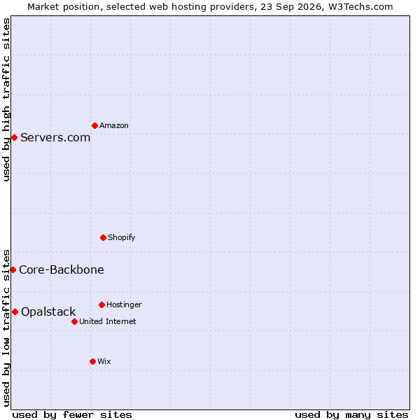 Market position of Opalstack vs. Servers.com vs. Core-Backbone