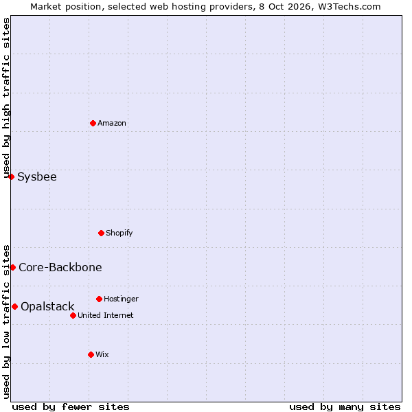 Market position of Opalstack vs. Core-Backbone vs. Sysbee