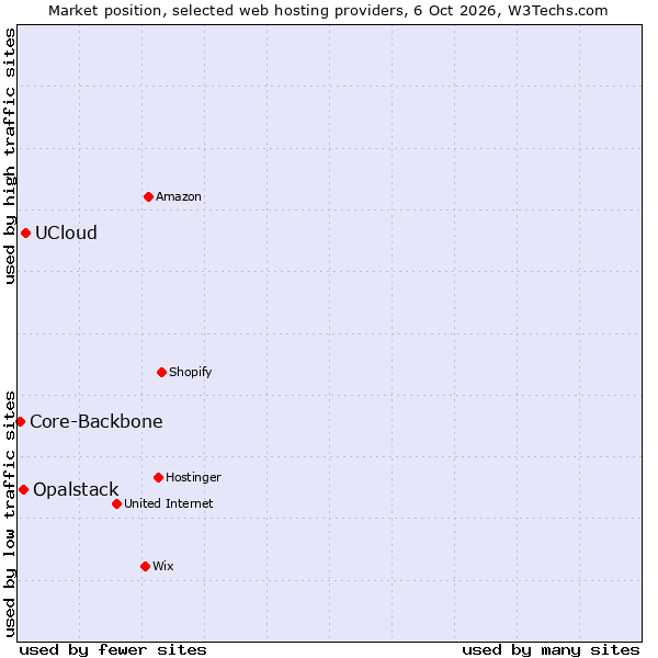 Market position of UCloud vs. Opalstack vs. Core-Backbone