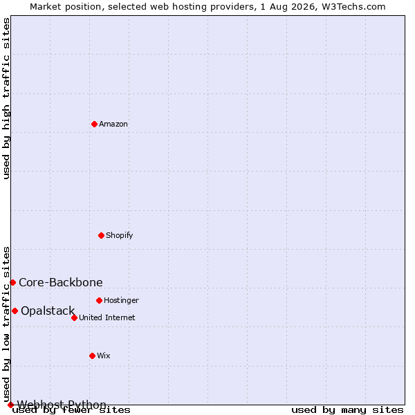 Market position of Opalstack vs. Core-Backbone vs. Webhost Python
