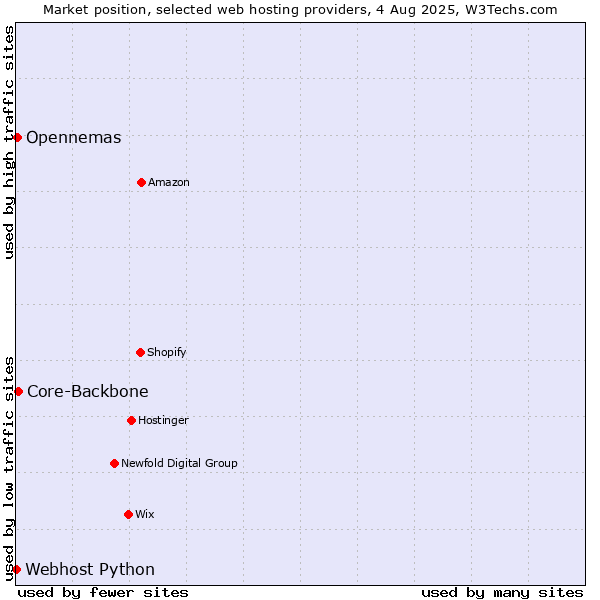 Market position of Core-Backbone vs. Opennemas vs. Webhost Python