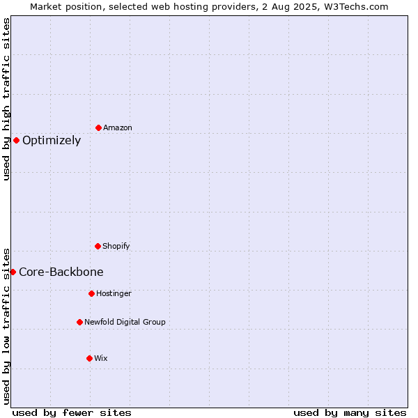 Market position of Optimizely vs. Core-Backbone