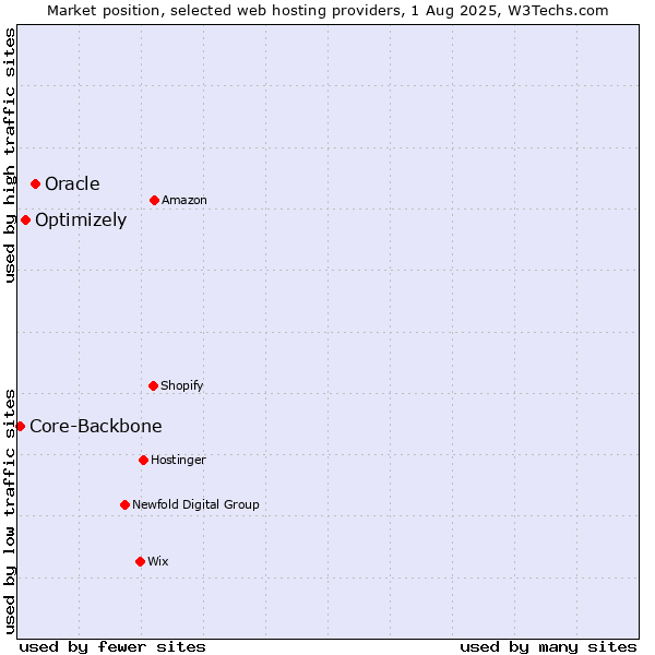 Market position of Oracle vs. Optimizely vs. Core-Backbone