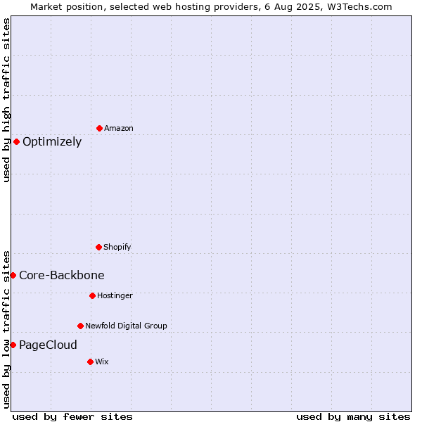 Market position of Optimizely vs. Core-Backbone vs. PageCloud