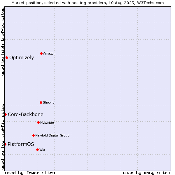 Market position of Optimizely vs. Core-Backbone vs. PlatformOS
