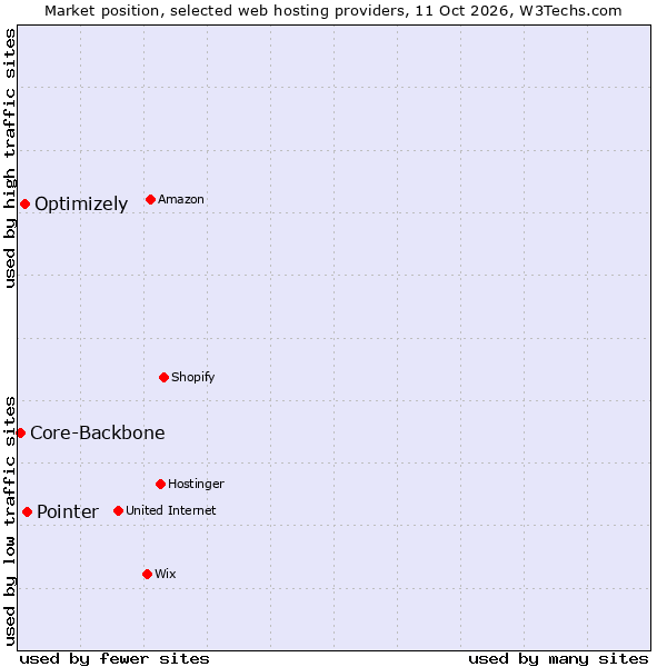 Market position of Pointer vs. Optimizely vs. Core-Backbone
