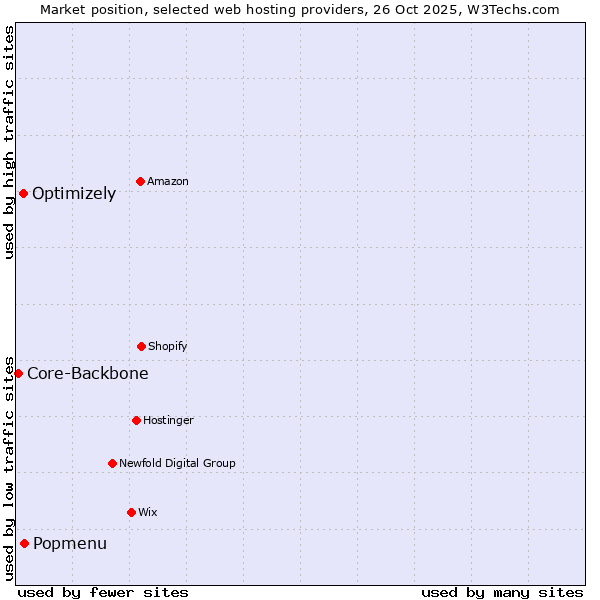 Market position of Popmenu vs. Optimizely vs. Core-Backbone