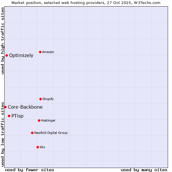 Market position of PTisp vs. Optimizely vs. Core-Backbone