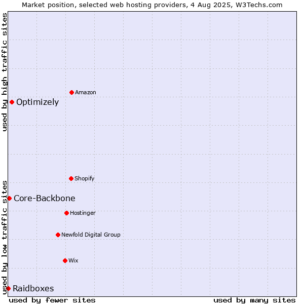 Market position of Optimizely vs. Core-Backbone vs. Raidboxes