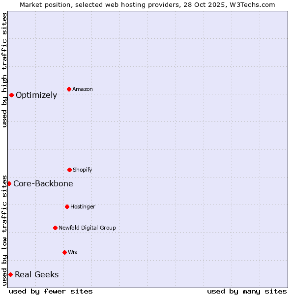 Market position of Optimizely vs. Real Geeks vs. Core-Backbone