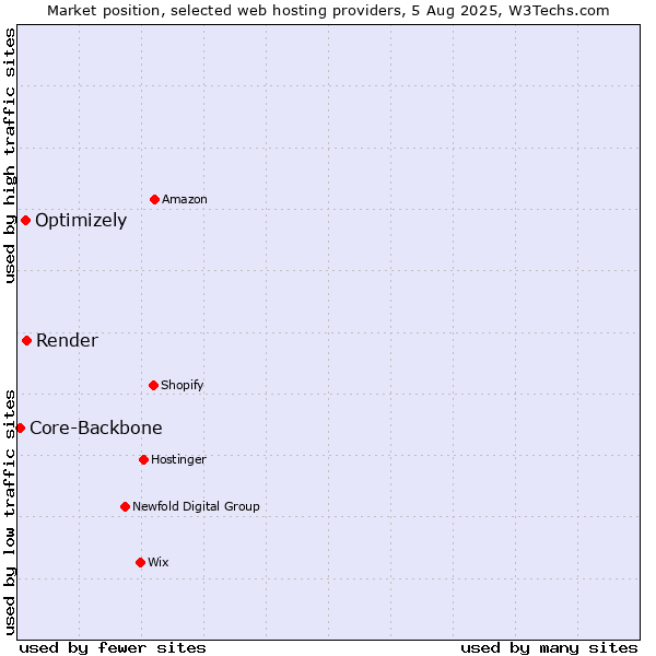 Market position of Render vs. Optimizely vs. Core-Backbone