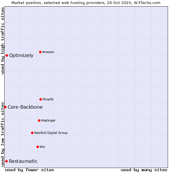 Market position of Optimizely vs. Restaumatic vs. Core-Backbone