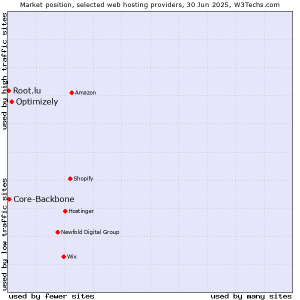 Market position of Optimizely vs. Core-Backbone vs. Root.lu