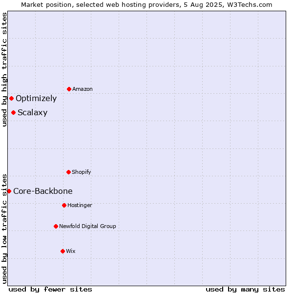 Market position of Scalaxy vs. Optimizely vs. Core-Backbone
