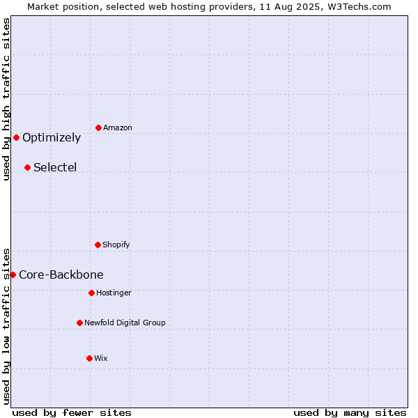 Market position of Selectel vs. Optimizely vs. Core-Backbone
