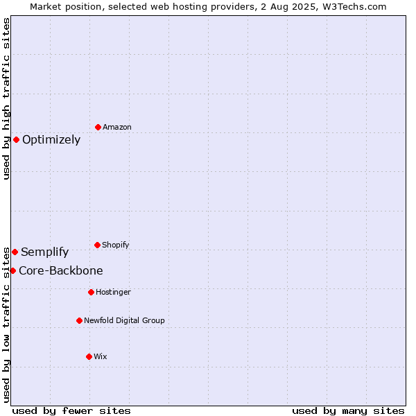 Market position of Optimizely vs. Semplify vs. Core-Backbone
