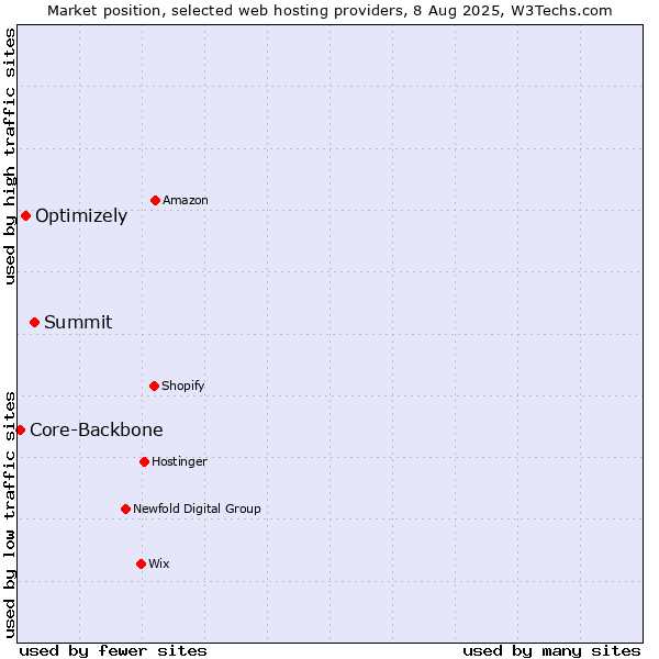Market position of Summit vs. Optimizely vs. Core-Backbone