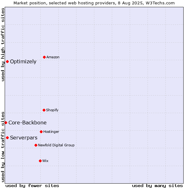 Market position of Optimizely vs. Serverpars vs. Core-Backbone