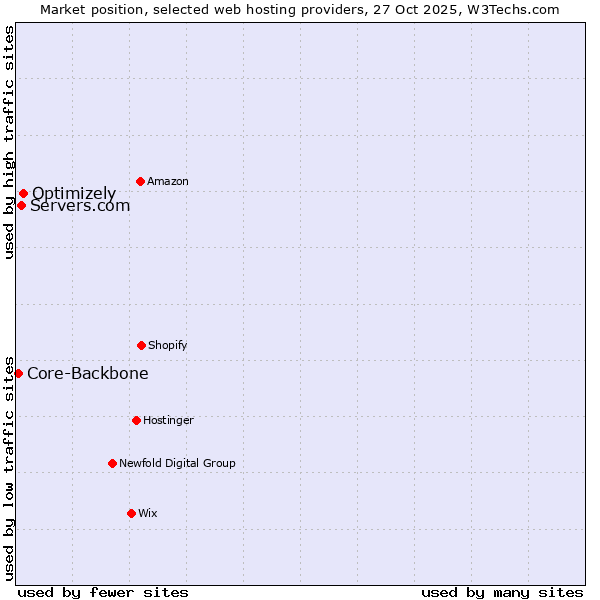 Market position of Optimizely vs. Servers.com vs. Core-Backbone
