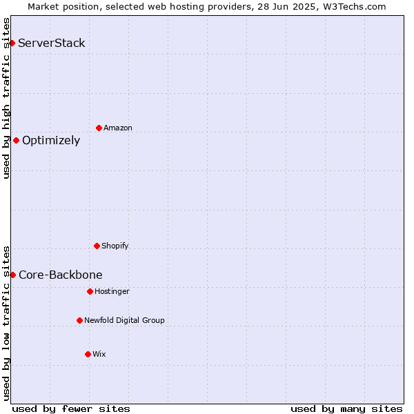 Market position of Optimizely vs. Core-Backbone vs. ServerStack