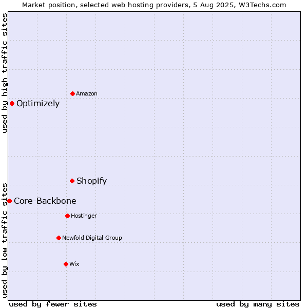 Market position of Shopify vs. Optimizely vs. Core-Backbone