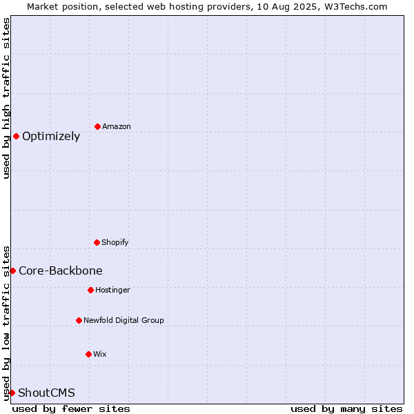 Market position of Optimizely vs. Core-Backbone vs. ShoutCMS