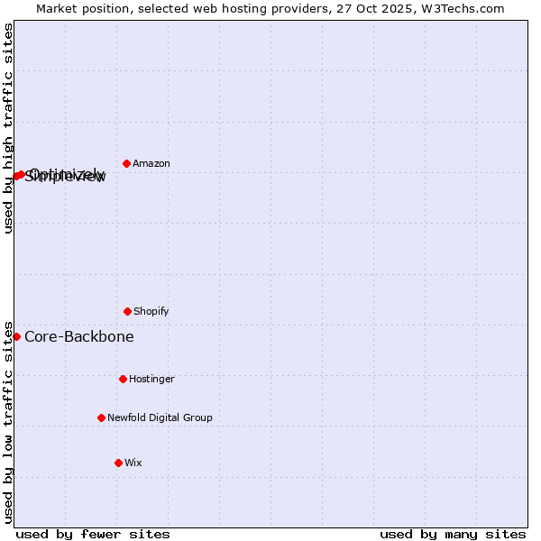 Market position of Optimizely vs. Core-Backbone vs. Simpleview
