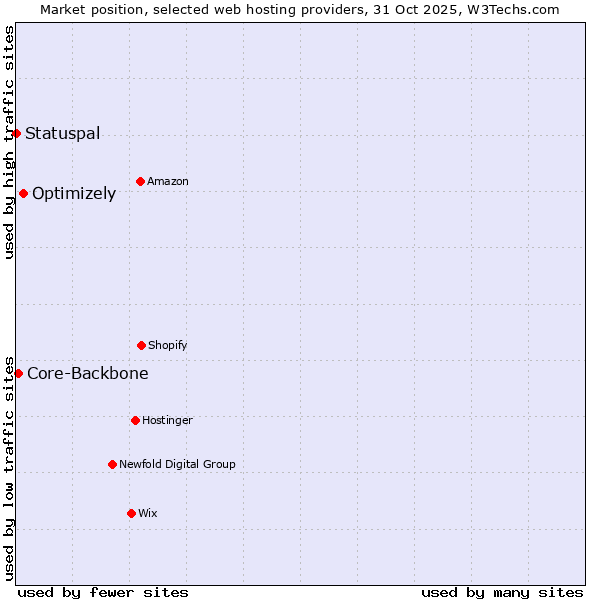 Market position of Optimizely vs. Core-Backbone vs. Statuspal