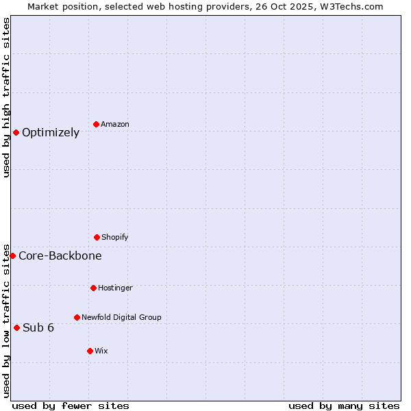 Market position of Sub 6 vs. Optimizely vs. Core-Backbone