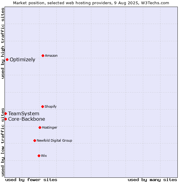 Market position of Optimizely vs. Core-Backbone vs. TeamSystem