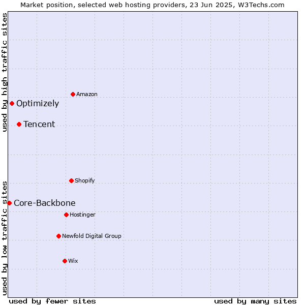 Market position of Tencent vs. Optimizely vs. Core-Backbone