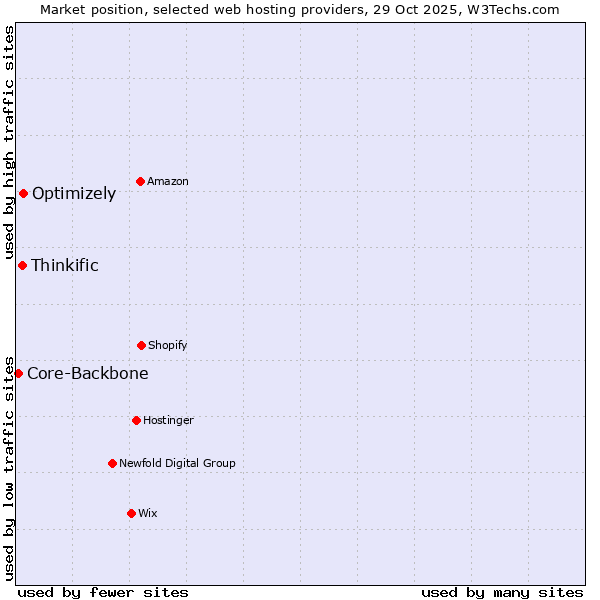 Market position of Optimizely vs. Thinkific vs. Core-Backbone