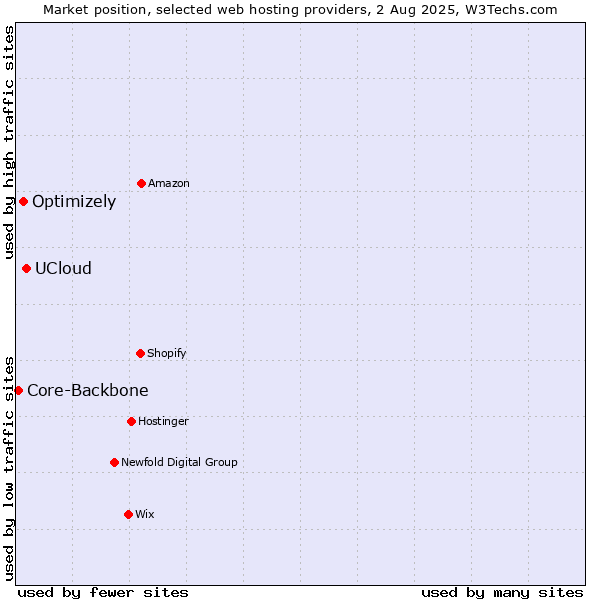 Market position of UCloud vs. Optimizely vs. Core-Backbone