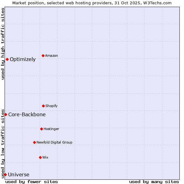 Market position of Optimizely vs. Core-Backbone vs. Universe
