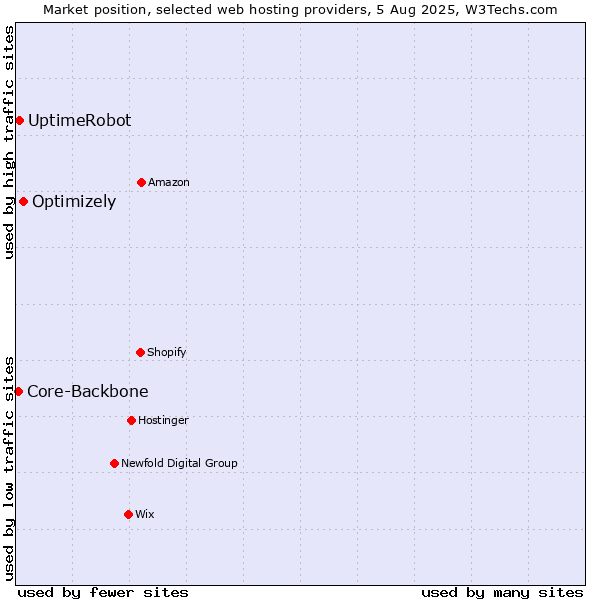 Market position of Optimizely vs. UptimeRobot vs. Core-Backbone