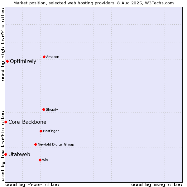 Market position of Optimizely vs. Core-Backbone vs. Utabweb