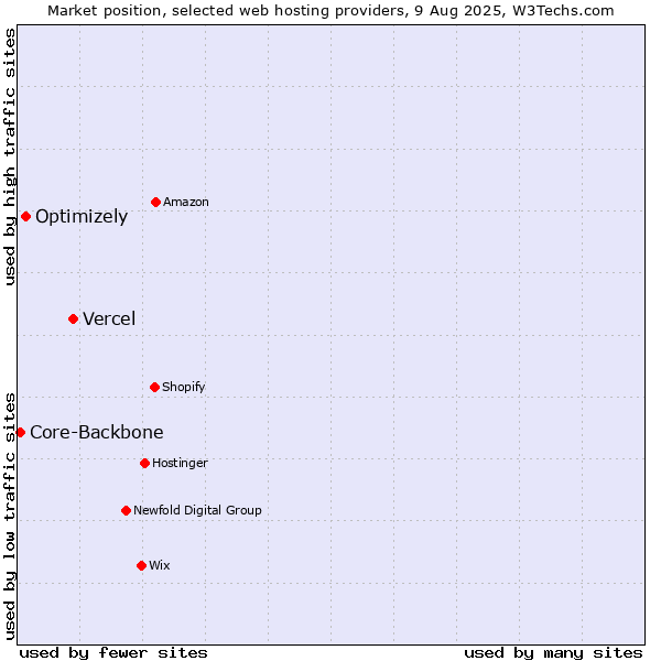 Market position of Vercel vs. Optimizely vs. Core-Backbone