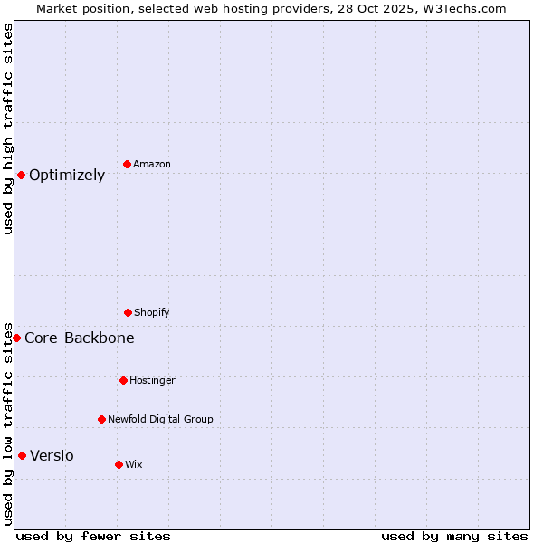 Market position of Versio vs. Optimizely vs. Core-Backbone