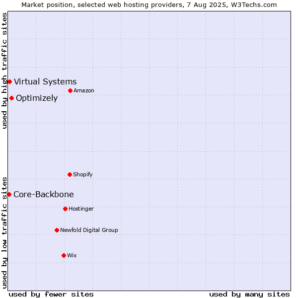 Market position of Optimizely vs. Virtual Systems vs. Core-Backbone