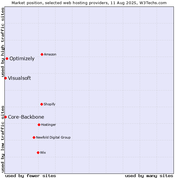 Market position of Optimizely vs. Visualsoft vs. Core-Backbone