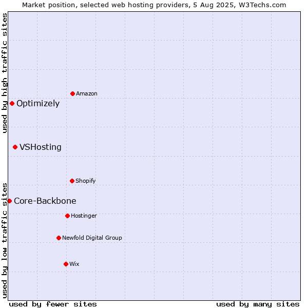 Market position of VSHosting vs. Optimizely vs. Core-Backbone